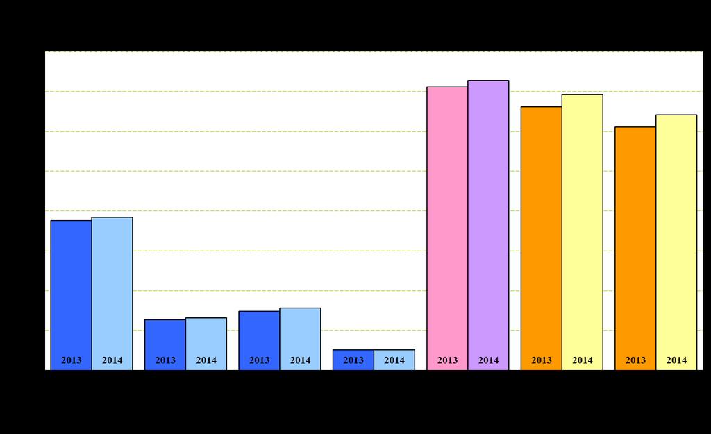 Graf č. 2: Zložky reálneho HDP 2013 a 2014 Zdroj údajov: Štatistický úrad SR (16.03.