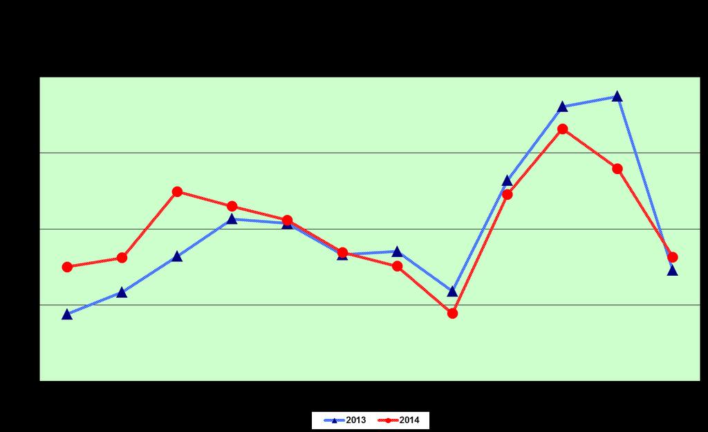 Graf č. 4: Porovnanie dovozu SR v rokoch 2013 2014 (mesačné hodnoty v mil. EUR v b.c.) Zdroj údajov: Štatistický úrad SR Saldo zahraničného obchodu s tovarmi v b.c. za rok 2014 bolo aktívne v objeme 4 648,7 mil.