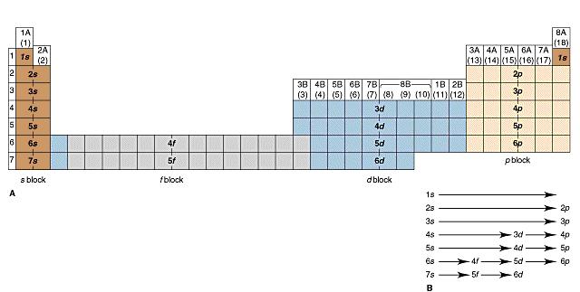 Vnitřně přechodné prvky La = (Xe) 5d 1 6s 2 Lu = (Xe) 4f 14