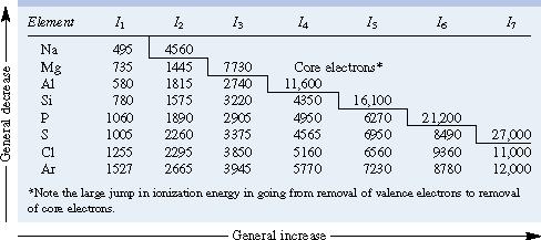 Ionizační energie, IE Ionizační energie [kj mol