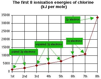 Prvních osm ionizačních energií