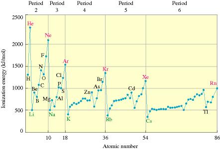 Ionizační energie, IE (kj mol 1 ) Ionizační energie: Vysoká