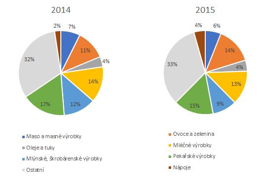 Graf 10 Podíl hlavních kategorií potravin na celkovém obratu výroby, 20