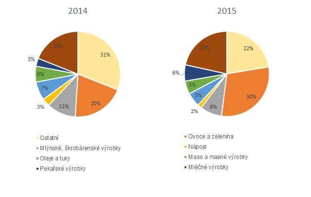 K největším distributorům z pohledu obratu za prodej biopotravin patřila v roce 2015 opět společnost Hipp Czech s. r. o., následovaná společnostmi bio nebio s.r.o. 21, Družstvo ČESKÉ BIOMLÉKO, SOLEX AGRO s.