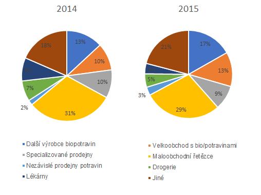 Graf 13 Podíl hlavních distribučních kanálů uplatněných distributory biopotravin, 2014 a 2015 Zdroj: Statistické šetření ÚZEI 2015 a 2016 Struktura distribučních cest je významně ovlivněna obratem