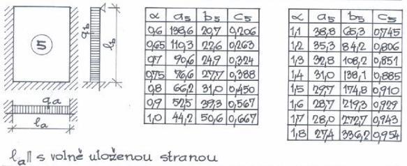 Teorie pružnosti: Uvažováno s plným zatížením: α = l b l a = 7250 10000 = 0,725 c5 = 0,356 qa = c5*fd = 0,356*14,64 = 5,21 kn/m 2 Obr.