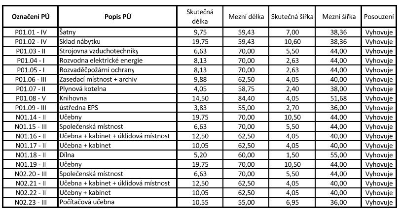 c.2 Posouzení velikosti PÚ Tab. 2: Posouzení mezních rozměrů c.