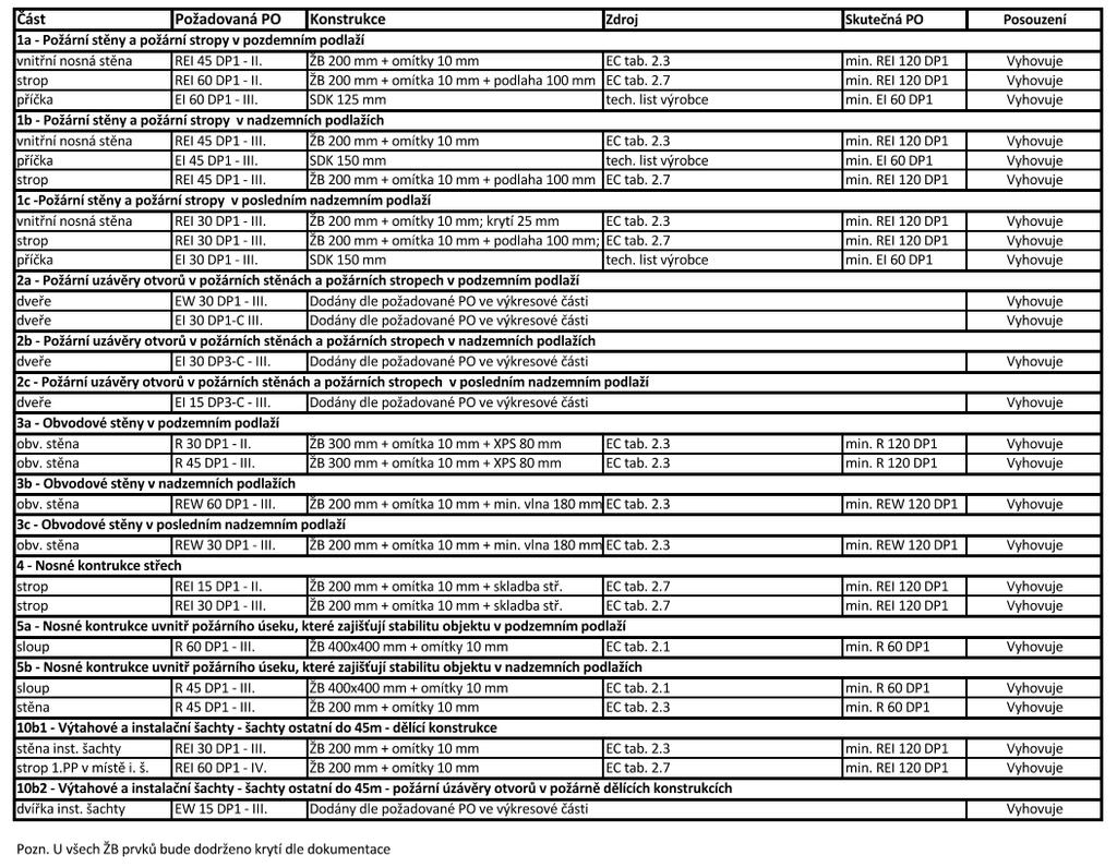 Tab. 3: PO konstrukcí a uzávěrů otvorů e) Zhodnocení navržených stavebních hmot (stupeň hořlavosti, odkapávání, rychlost šíření plamene po povrchu, toxicita zplodin hoření) Nosný systém tvoří