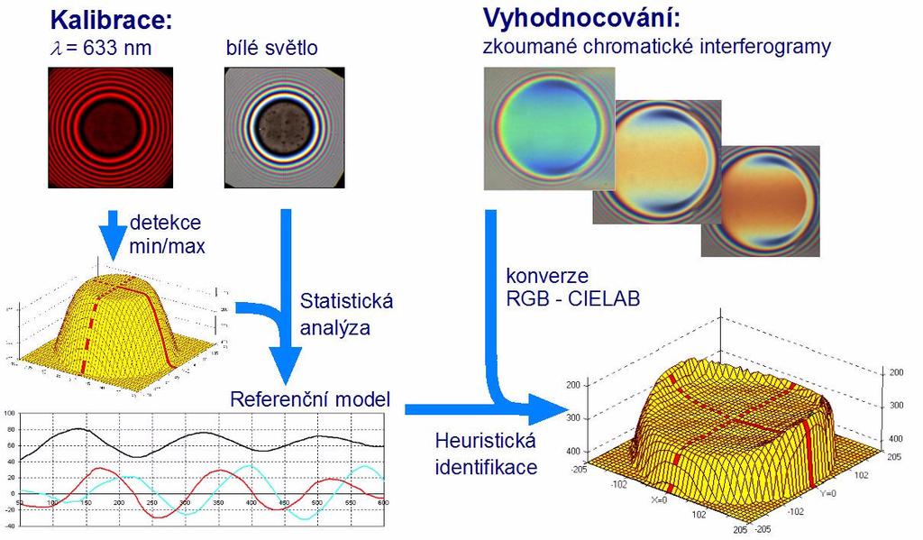 Od zvoleného středu kontaktní oblasti směrem k okrajům je spojitá jak hodnota tloušťky, tak i její derivace.