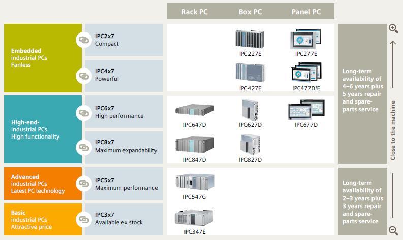 Průmyslové počítače IPC přehled hardware řady D E G DOSTUPNOST