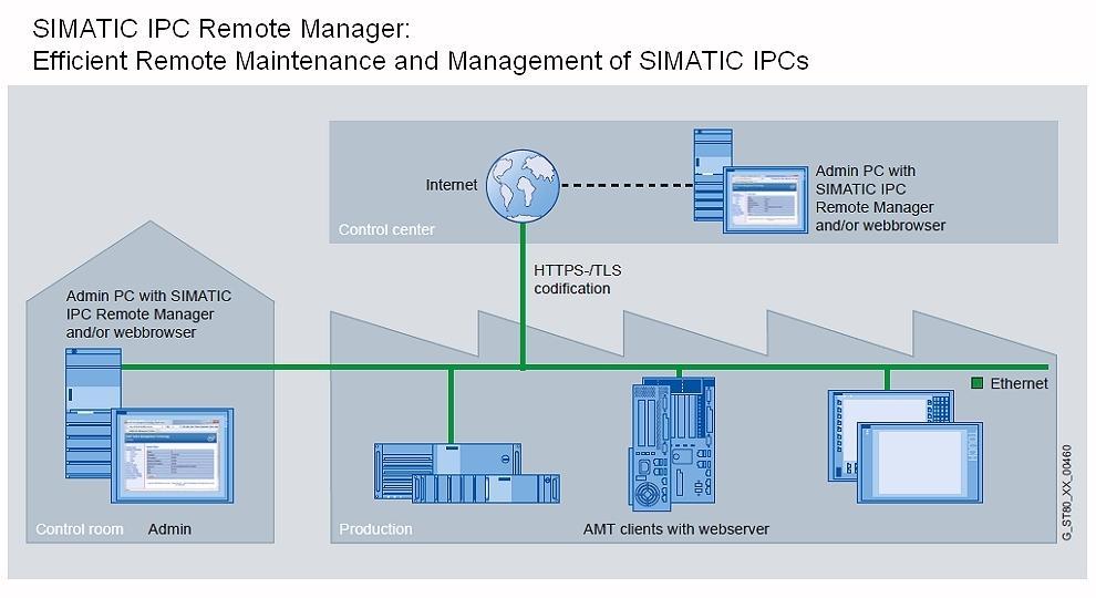 SW k IPCs - Remote Manager obj.č.