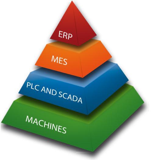 Plně integrovaná automatizace + komunikace + data Dokonalá spolupráce jednotlivých komponent Product Lifecycle Management and Enterprise Resource Planning Management Product design Product data