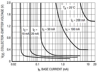 Bipolární tranzistor jako spínač pro vestavné systémy Tranzistor v lineární oblasti nárůst I b způsobí nárůst I c, (zesilovač proud proud) U cc = U RC + U CE = I C x R C + U CE Dosažení meze lineární