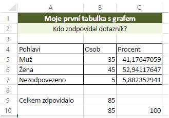 Kapitola: 5) Využití vzorců Podobně vyzkoušejte, zda jsou procenta spočtena správně. Ověřte v buňce C10. Pokud jste vše udělali správně, dostanete hodnotu 100 (součet procent za jednotlivé odpovědi).