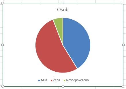 Neboli vyberte text odpovědí na otázku a počet odpovědí což je výše zmíněná oblast (A4:B7). Pro vložení grafu na kartě VLOŽENÍ sekce Grafy vyberete stiskem Výsečový.