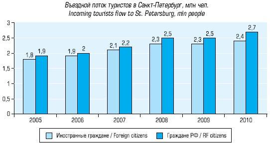 Graf 1: Příjezdový cestovní ruch v Petrohradu Zdroj: Příjezdový cestovní ruch v Petrohradu. [online]. Citováno 10. 12. 2016. http://gov.spb.
