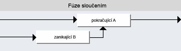 začlení do společnosti druhé, která přebírá veškerá práva a povinnosti zanikající společnosti. Alternativou tohoto případu i je případ, kdy určitá (tzv.