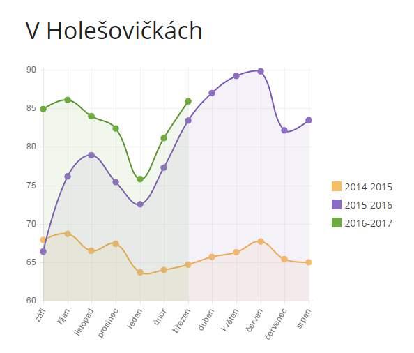 Městská část Praha 8 požaduje od Magistrátu hl. města Prahy, aby plánované zahloubení ulice V Holešovičkách bylo realizováno bez zbytečných administrativních průtahů v nejbližším možném termínu.