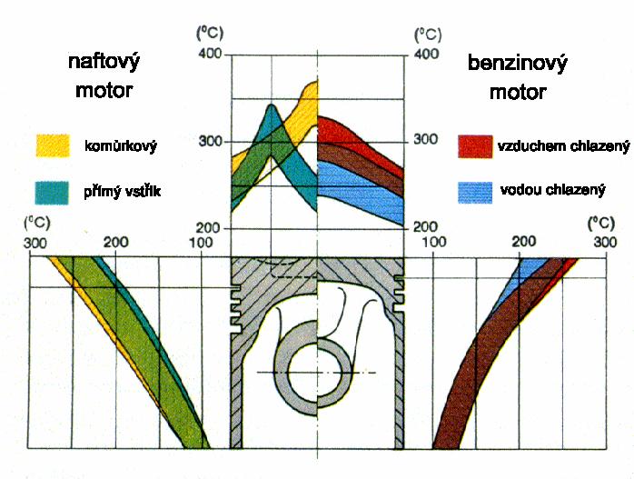 Obr.3 rzlžení teplt na dně a plášti pístu [4].1. Chlazení pístu Překrčí-li teplta v dráţce prvníh pístníh kruţku 40 C je nutn zabezpečit její sníţení pmcí chlazení pístu.