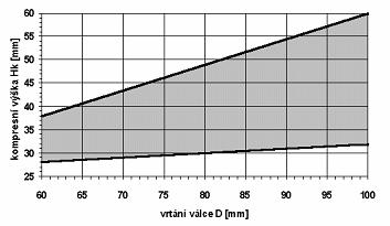 3.. Kmpresní výška pístu Hk (mm) H k =0.5 D= AKULTA STROJNÍHO INŢENÝRSTVÍ H k =0.