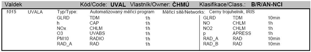 TE SO2 NOx CO VOC NH3 Stacionární střední zdroje 0,0 0,0 0,0 0,0 0,0 0,0 Stacionární malé zdroje 0,8 1,3 0,3 3,4 0,8 0,0 x x x x x x Doprava Zdroj: ČHMÚ V obci nejsou žádné velké ani střední zdroje