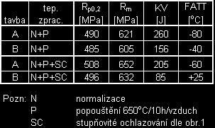 Tab. 1: Chemické složení zkušebních taveb Tabu