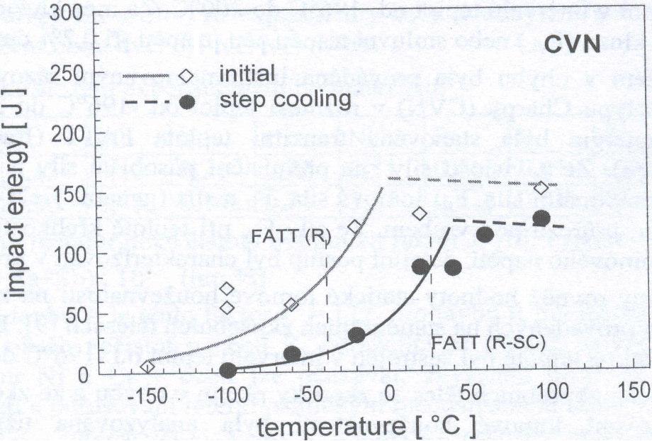 2: Mechanické vlastnosti experimentálního materiálu Vyhodnocení nárazové práce KV [J] v závislosti na teplotě zkoušení a vyhodnocení FATT T 50 (tranzitní teploty odpovídající 50% křehkého lomu) je