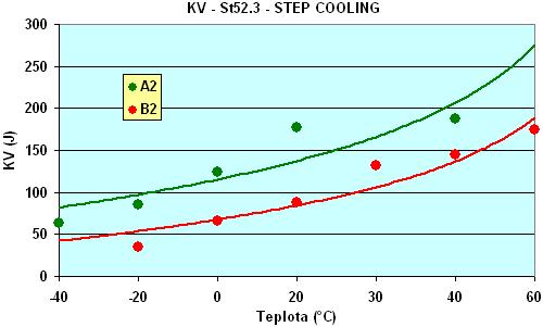 Výsledky zkoušky vrubové houževnatosti po STEP COOLING, resp.