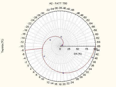 Obr. 6: A2 stanovení FATT T 50 Obr. 7: B2 stanovení FATT T 50 Z diagramů na obrázcích 4 až 7 můžeme pro jednotlivé případy odečíst dosažené úrovně přechodové teploty FATT T 50.