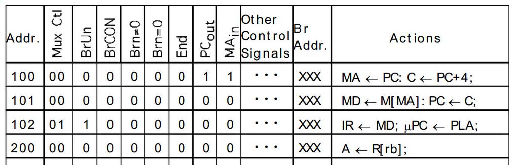 Jak může vypadat mikroprogram? Realizace instrukce add µinstrukce 0. PC out, MAR in, Read, Zero A, Set Carry-In, Add, Z in 1. Z out, PC in, Wait MFC 2. MDR out, IR in 3.