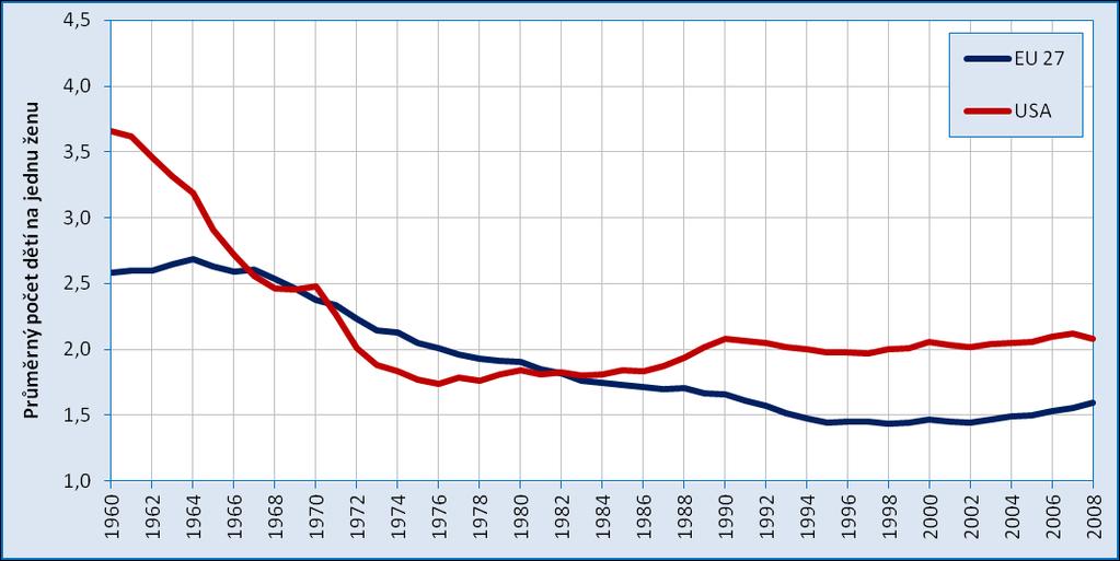 Odlišnosti v intenzitě plodnosti v posledních padesáti letech Úhrnná plodnost v USA a EU 27, 1960 2009 Zdroj dat: Eurostat, 2011;