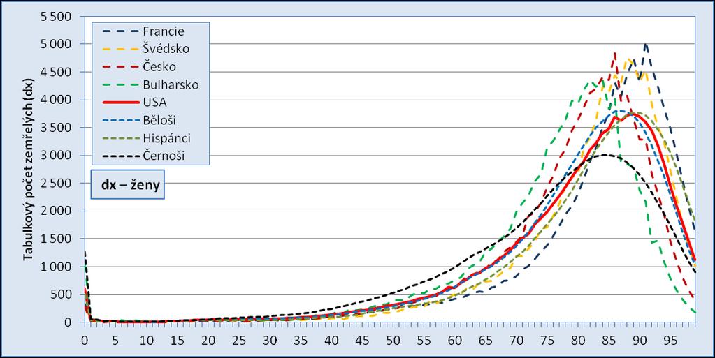 Rozdíly v intenzitě úmrtnosti v průběhu života Tabulkový počet zemřelých (dx), ženy, 2006 Zdroj dat: Human