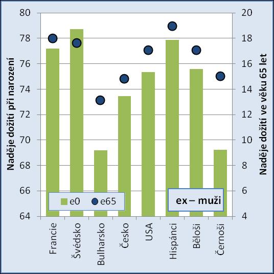 Rozdíly v intenzitě úmrtnosti v průběhu života