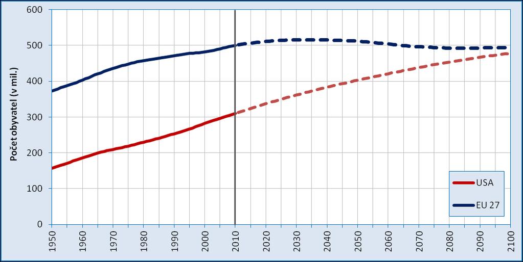 Rozdílné trendy očekávaného vývoje obyvatelstva v EU 27 a USA Počet obyvatel, USA a EU 27,1950 2100 (střední varianta) Zdroj dat: