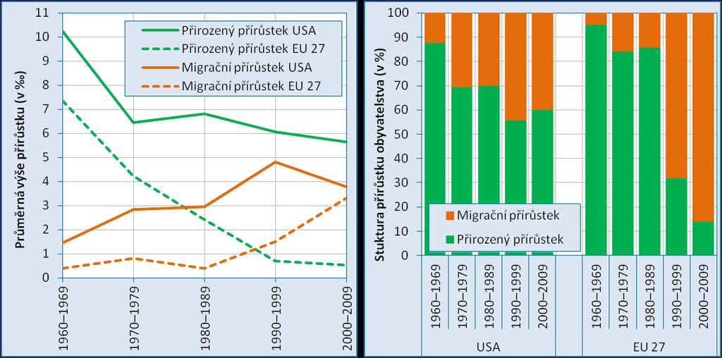 Rozdílný vývoj výše a struktury přírůstků obyvatelstva Průměrný populační růst, USA and EU 27, 1960 2009