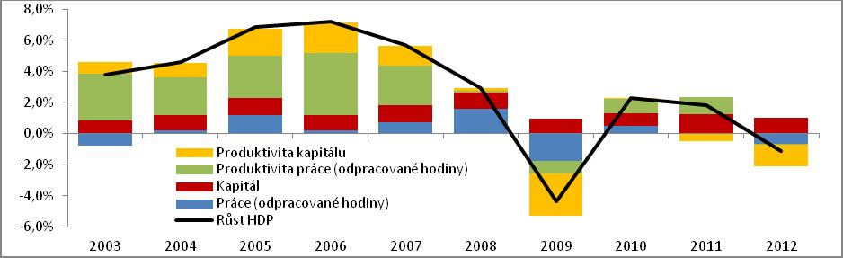 Pokles HDP v roce 2012 byl způsoben zejména snížením produktivity kapitálu na pokles však působilo i snížení zásoby práce, růst zásoby kapitálu naopak pokles HDP tlumil Na poklesu HDP se v roce 2012