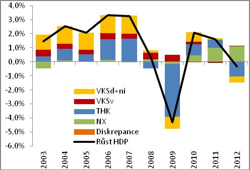 růstu o 3,1 % v roce 2010 a 1,8 % v roce 2011 se tak hrubá přidaná hodnota ekonomiky opět zmenšila. Ve srovnání s propadem v roce 2009 (-5,2 %) se jednalo o pokles zhruba pětinový.