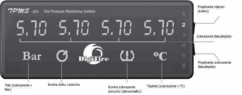 1.5 Displej TPMS-203 Na displeji je možné zobraziť údaje až 6 náprav (max. 24 kolies). Údaje o tlaku a teplote jednotlivých náprav sa zobrazia stlačením tlačidla pozície kolies.