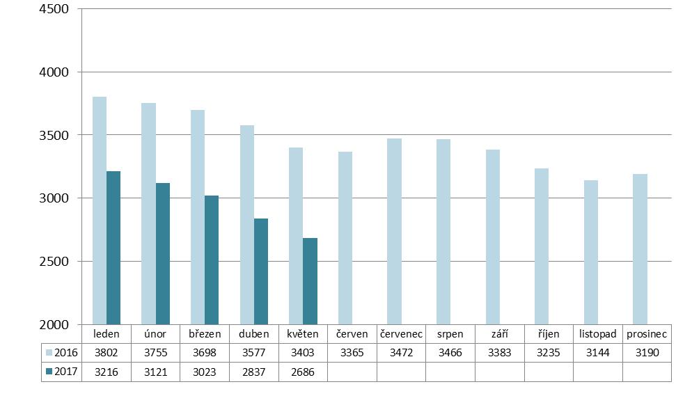 2016 2017 1.1. Počet uchazečů V květnu 2017 se počet nezaměstnaných snížil. K 30. 4. 2017 vykazuje evidence kontaktních pracovišť (KoP) v okrese Jablonec nad Nisou celkem 2 686 uchazečů o zaměstnání.