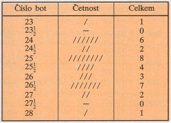 M - Příprava na. zápočtový test Položme si otázky: a) Kolik členů rodiny rádo sportuje? b) Kolik členů rodiny rádo čte? c) Kolik členů rodiny luští křížovky? d) Kolik členů rodiny umí vařit?