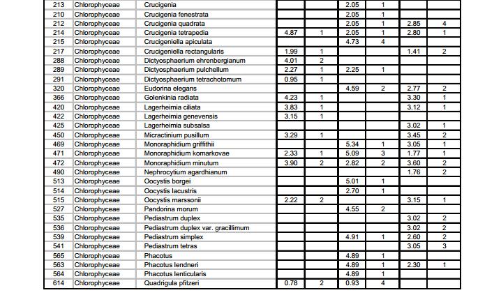 Závěry harmonizovaný seznam druhů pro hodnocení kvality vod a jejich ochranu cca 300 druhů