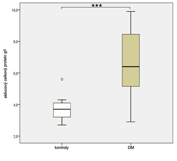 Obrázek 8: Sklivcová koncentrace celkové bílkoviny u DME a kontrolní skupiny ***p<0.