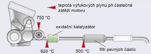 Systém s aditivem Tento systém je používán u automobilů s filtrem pevných částic, který je umístěný z konstrukčních důvodů dále od motoru.