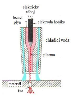 Níže jsou uvedené jednotlivé technologie dělení materiálu a poté výběr vhodné varianty pro výrobu zadané součásti.