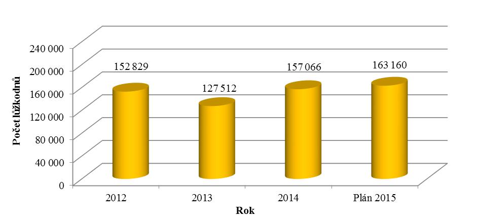 mil. Kč Způsob financování Rekonstrukce pavilonu Praha včetně vybavení 60