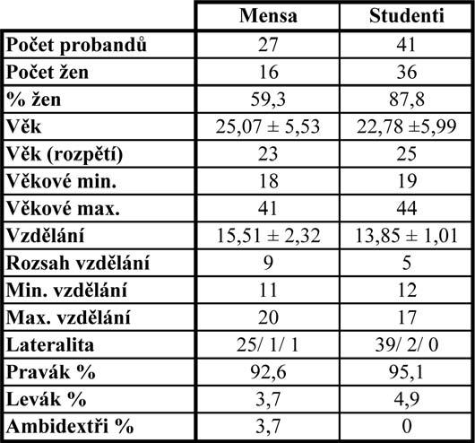 Tabulka č. 1: Popisná charakteristika zkoumaného souboru.