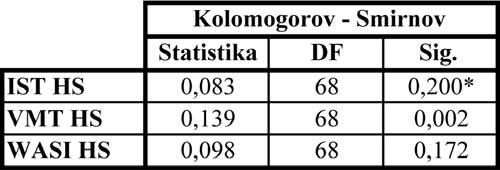 Tabulka č. 4: Výsledky testů normality v metodách I-S-T 2000 R, VMT, WASI. Pozn.: DF = stupeň volnosti; Sig. = Signifikance; * = dolní hranice.