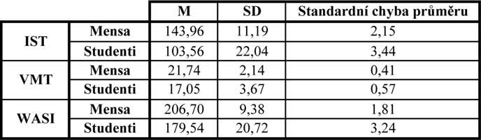 Tabulka č. 5: Deskriptivní statistika výkonů ve I-S-T 2000 R, VMT a WASI v obou sledovaných skupinách (Studenti a Mensa).