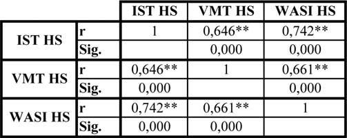 2.4.4.1 Konvergentní validita WASI Pro ověření síly vztahů mezi nově zavedeným testem inteligence (WASI) a zlatým standardem testování inteligence (I-S-T 2000 R) jsme provedli korelační analýzu.