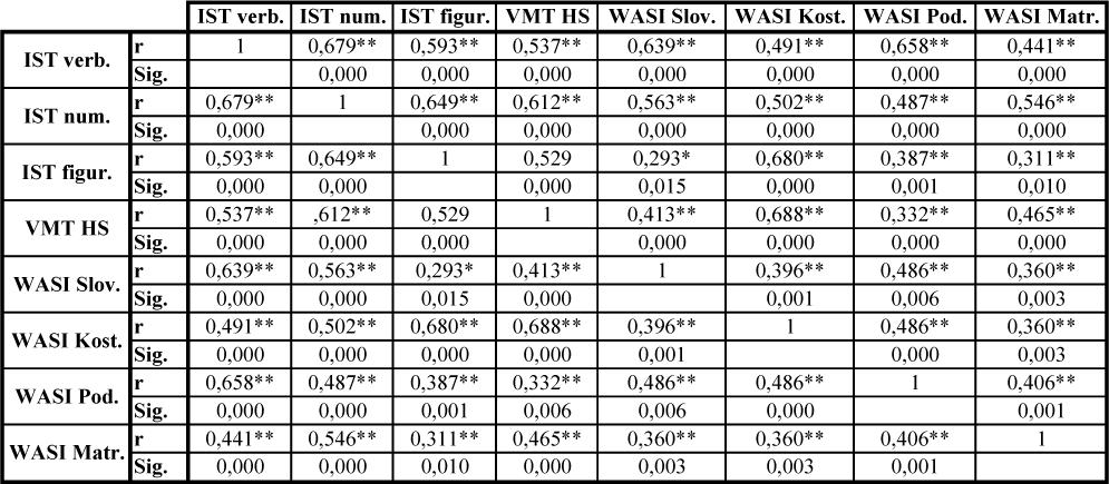 Tabulka č. 7: Korelace mezi hrubými skóry jednotlivých subtestů v metodách I-S- T 2000 R, VMT a WASI. r= Pearsonův korelační koeficient, Sig. = signifikace. Pozn.: * = P=0,05; ** = P=0,01.